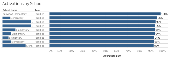 Graph showing family activation of various schools, Kenwood Elementary achieved 100%